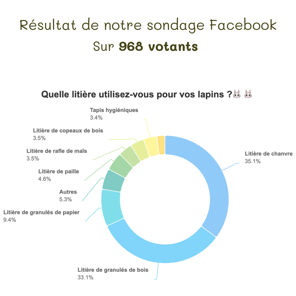 Résultat sondage litière pour lapin