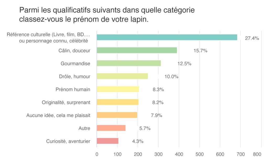 Tableau Comment avez-vous choisi le prénom de votre lapin ?