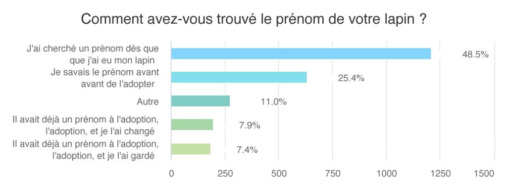 Tableau comment avez-vous trouvé le prénom de votre lapin